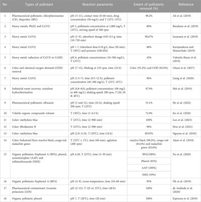 Nitrogen-enriched activated carbon derived from plant biomasses: a review on reaction mechanism and applications in wastewater treatment